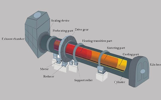 rotary kiln constitute